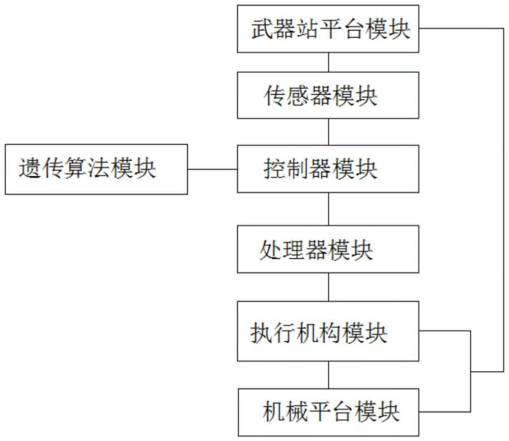 cn110501899a_一种基于遗传算法参数自整定的pid随动控制方法在审