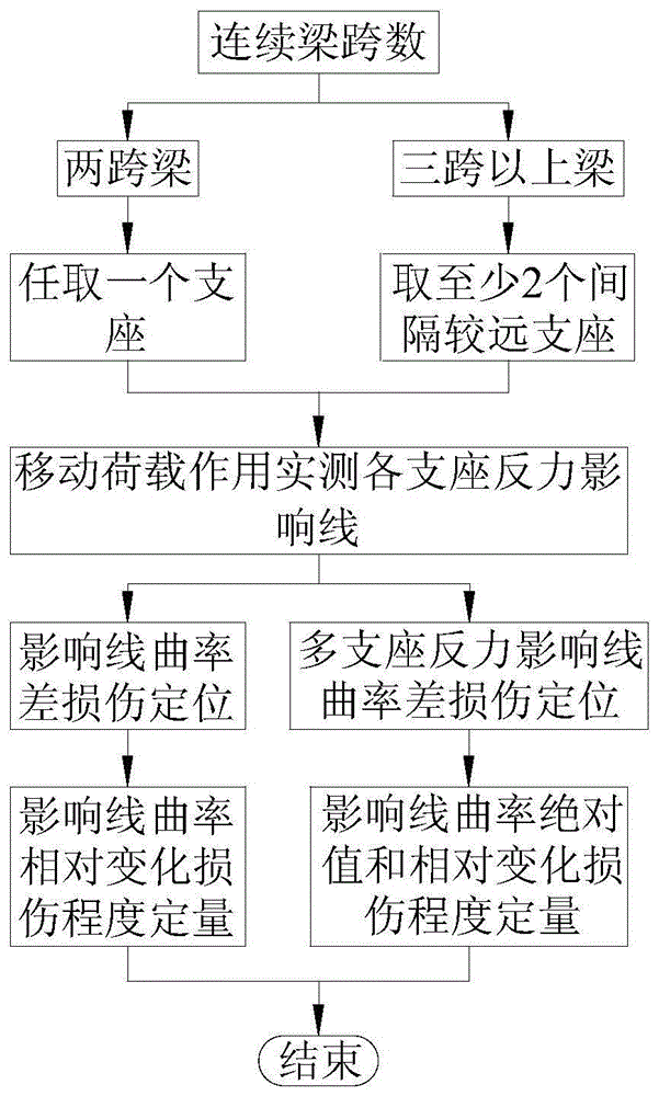 cn110502856a_支座反力影响线曲率的连续梁损伤识别方法在审