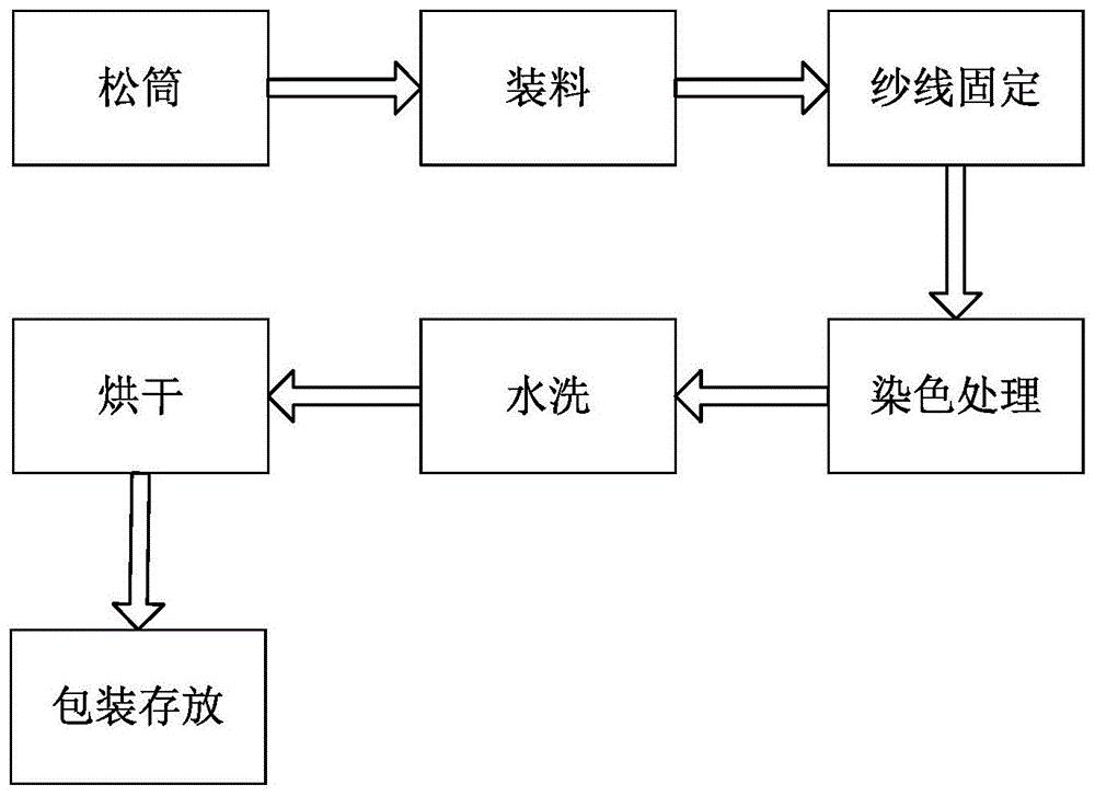 筒纱染色的工艺流程图片