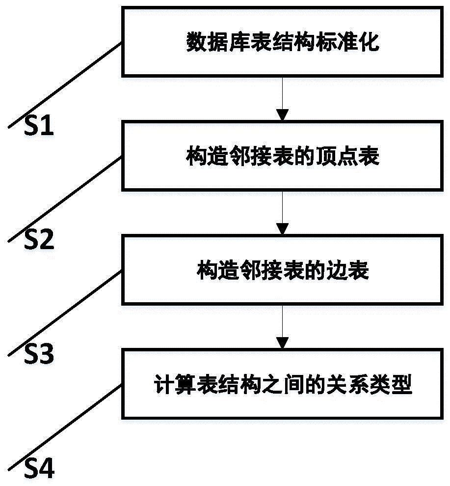 一種基於鄰接表的數據庫實體關係模型提取方法及裝置