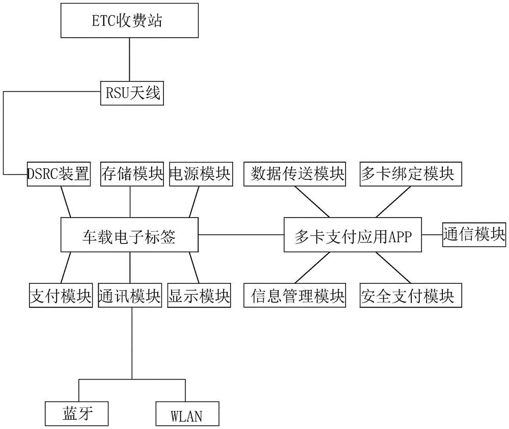 一种etc系统与车载电子标签交互使用方法
