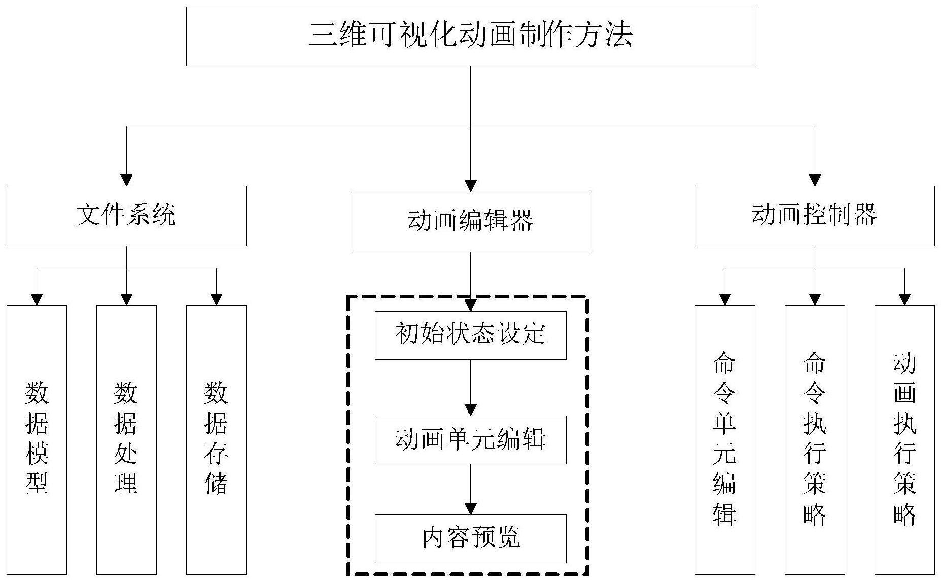 一种具有交互功能的三维可视化动画制作与播放方法