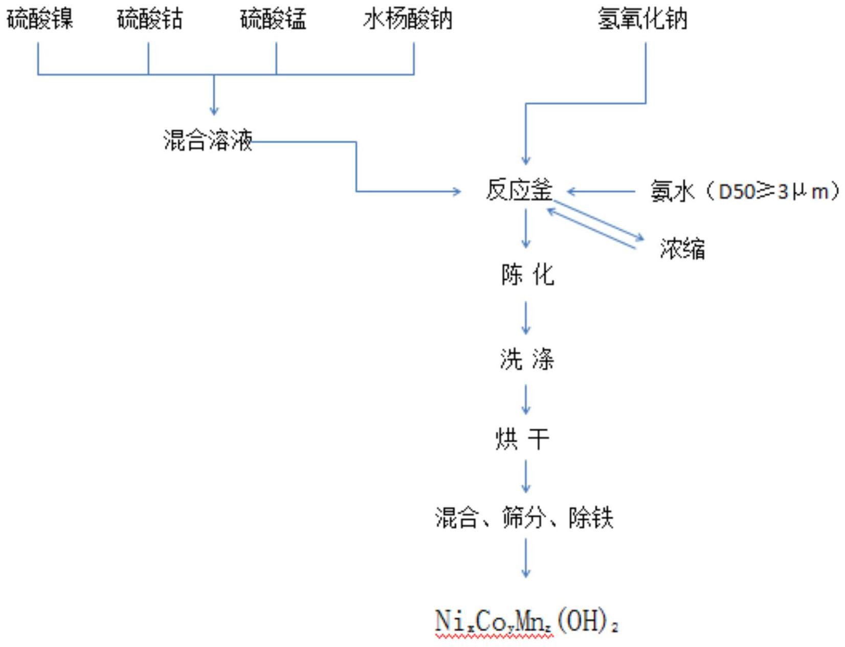 一种镍钴锰三元前驱体材料的制备方法