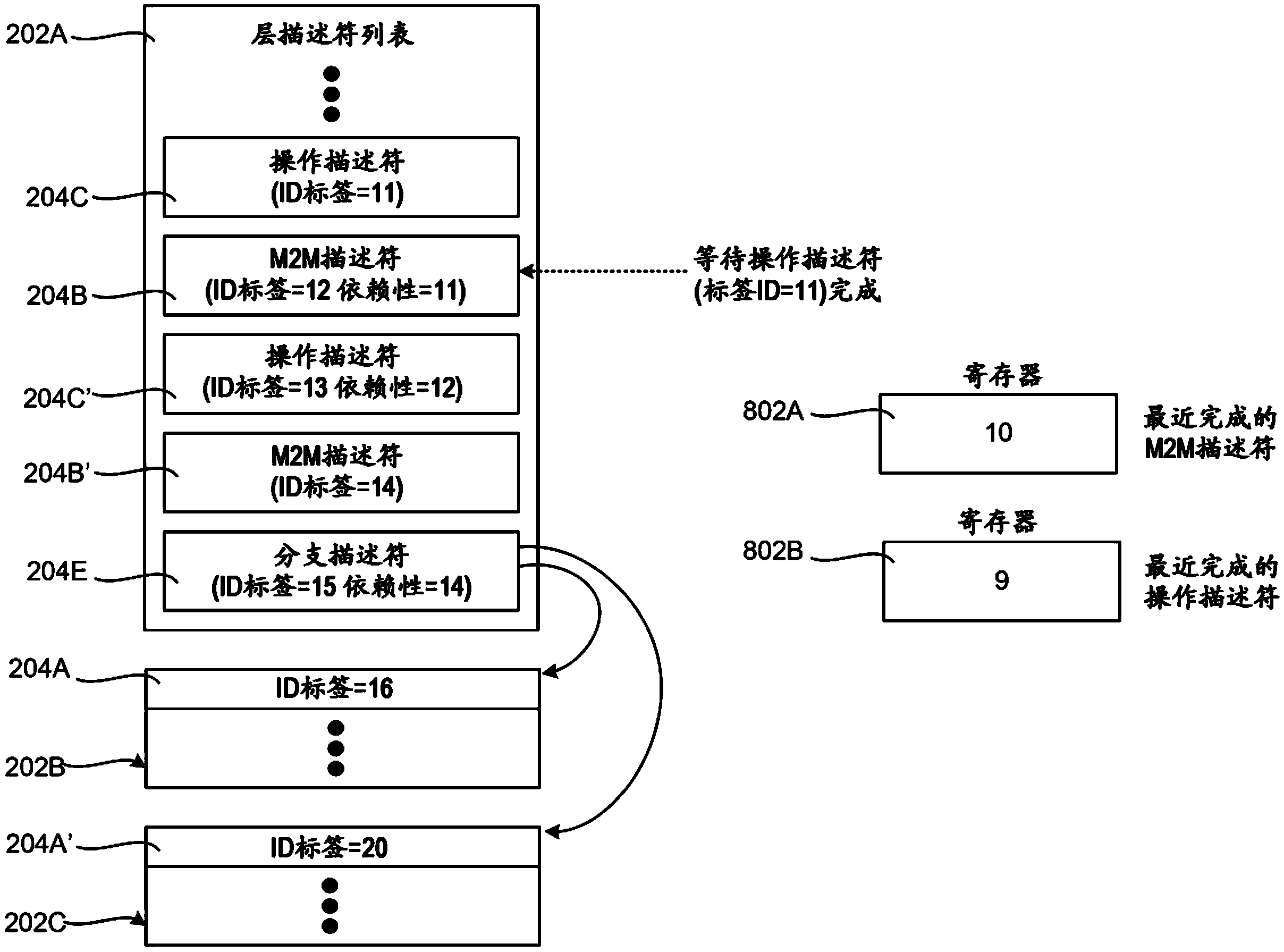 被配置用於層和操作防護和依賴性管理的功率高效的深度神經網絡模塊