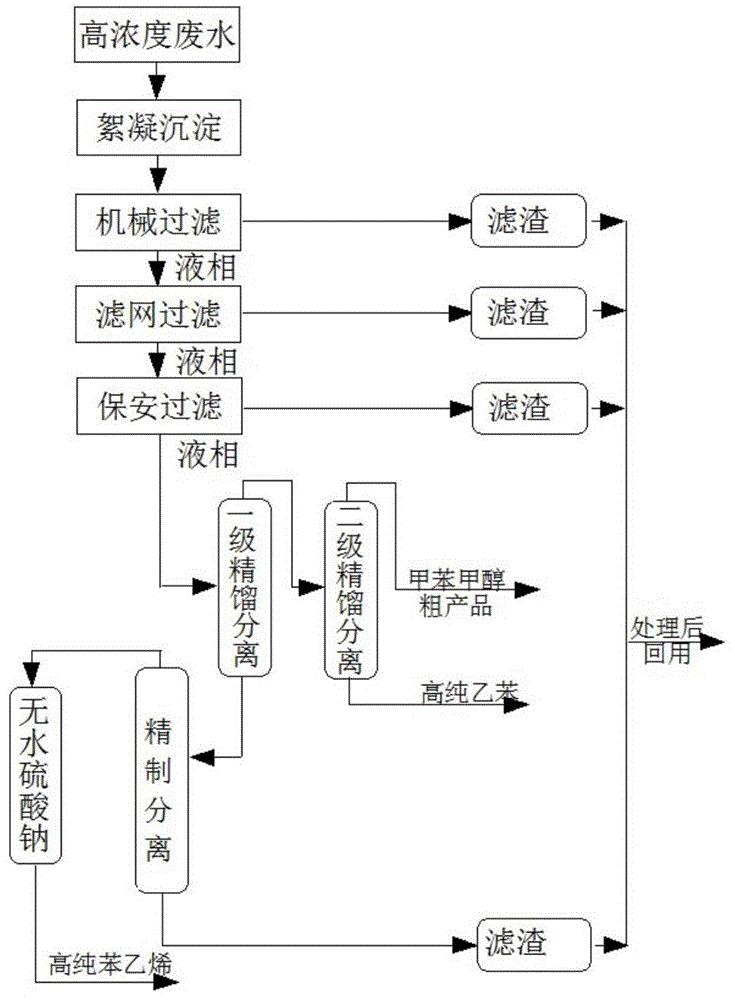 cn110563539a_一種甲醇甲苯生產苯乙烯高濃度廢水的處理工藝及設備在