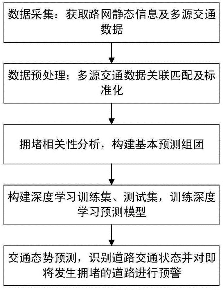 包括以下步驟:s1,獲取多源交通數據和路網靜態配置信息,構建交通流