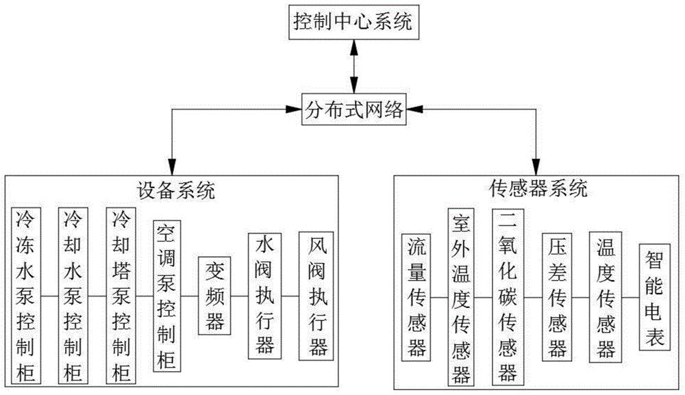 具体涉及一种无人值守智能化中央空调能效精控管理系统;包括控制中心