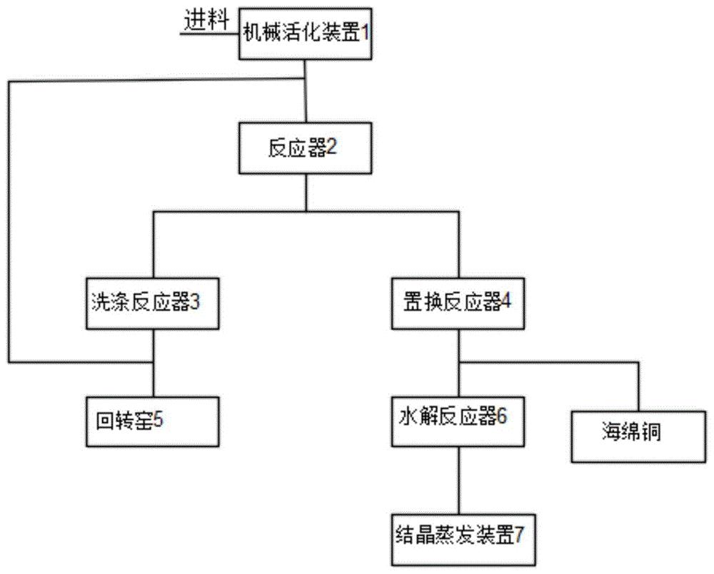 cn110607451a_有机硅生产过程中产生的废触体,浆渣处理系统及工艺在审