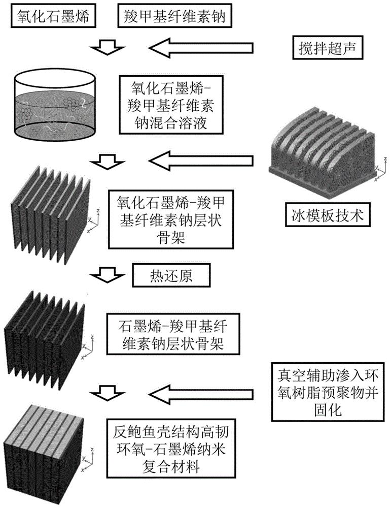 一種反鮑魚殼結構高韌環氧石墨烯納米複合材料的製備方法