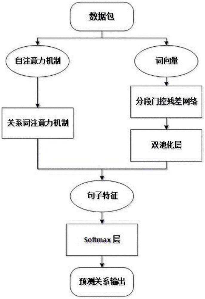 基於改進深度殘差網絡和注意力機制的實體關係抽取方法