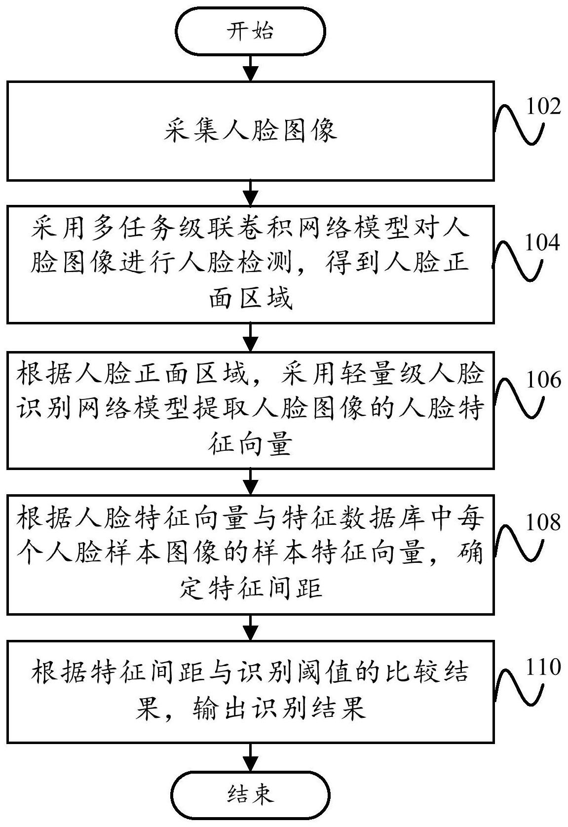 得到人脸正面区域;根据人脸正面区域,采用轻量级人脸识别网络模型提取