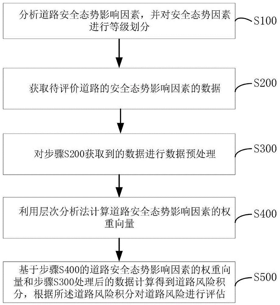 一種基於層次分析法的道路風險評估方法