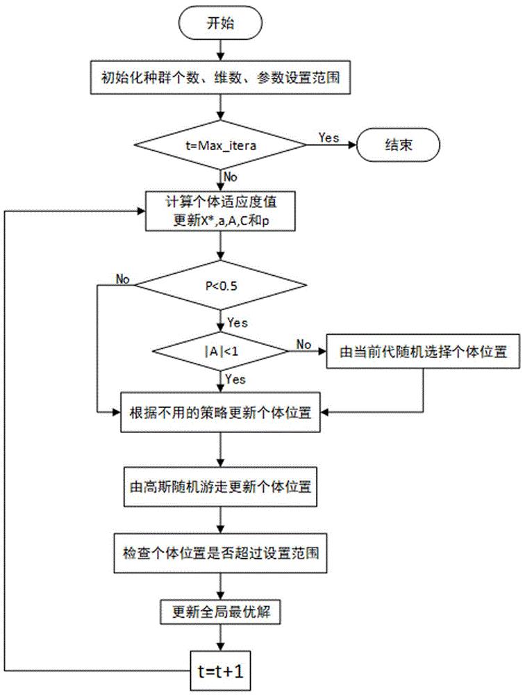 一种基于高斯随机游走鲸鱼算法的旋风分离器结构参数整定方法