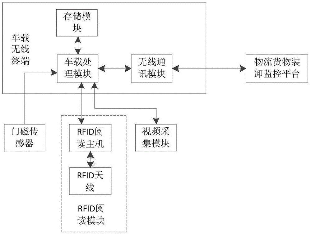 一種基於視頻和rfid的物流貨物裝卸監控系統及方法