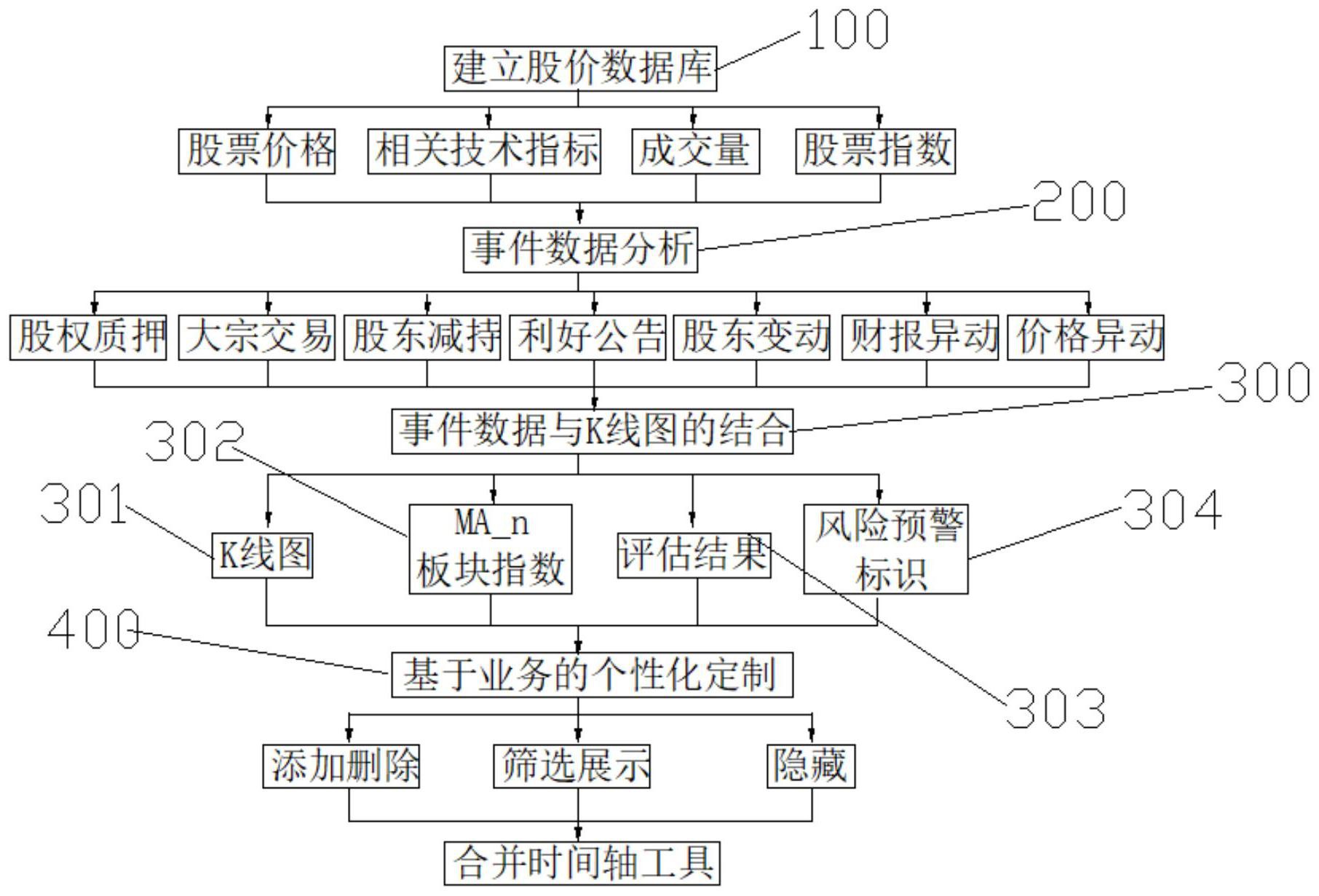 其具體為:蒐集證券市場上某股票的相關事件數據,構建事件數據庫,並對