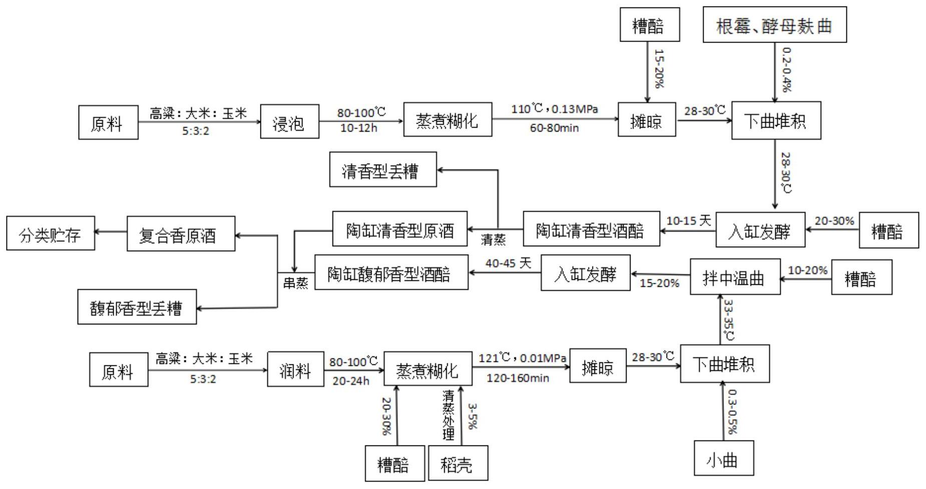 一种陶缸固态发酵酿造复合香型白酒的工艺方法