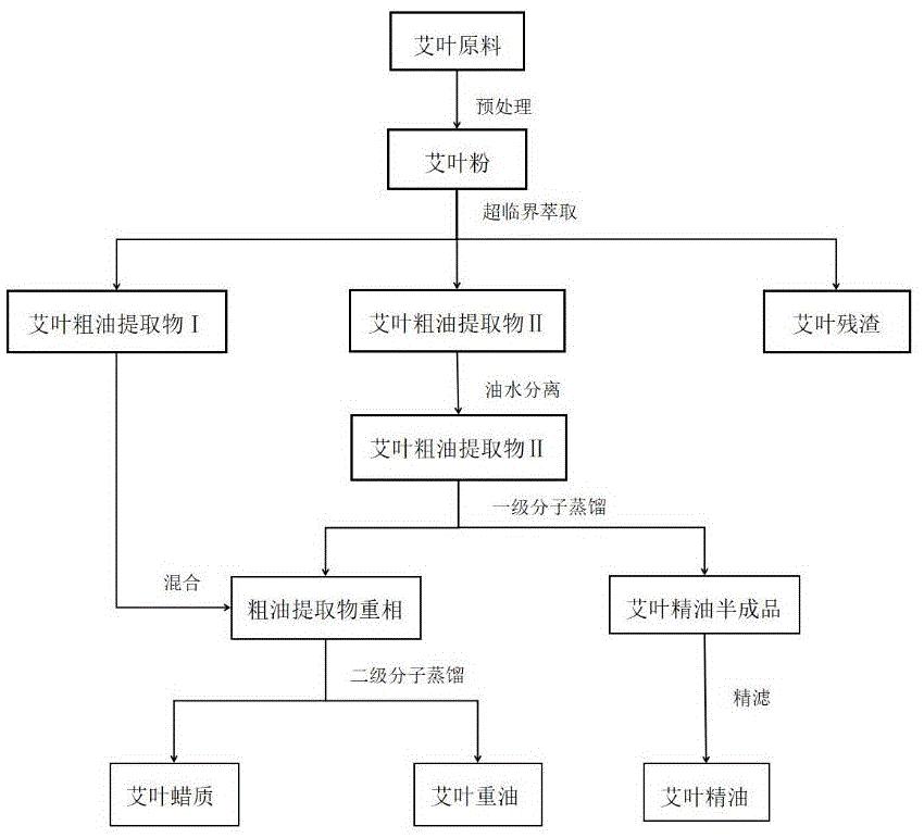 分子蒸馏工艺流程图图片