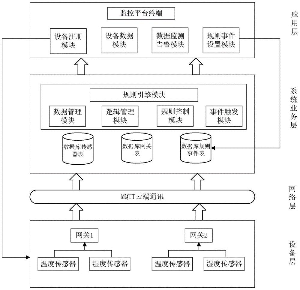 一种基于规则引擎的物联网平台架构
