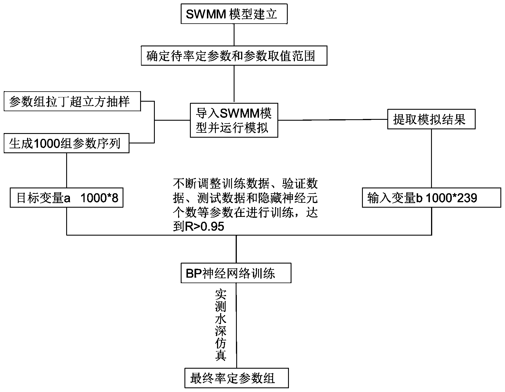 一种基于bp神经网络的swmm模型参数自率定方法