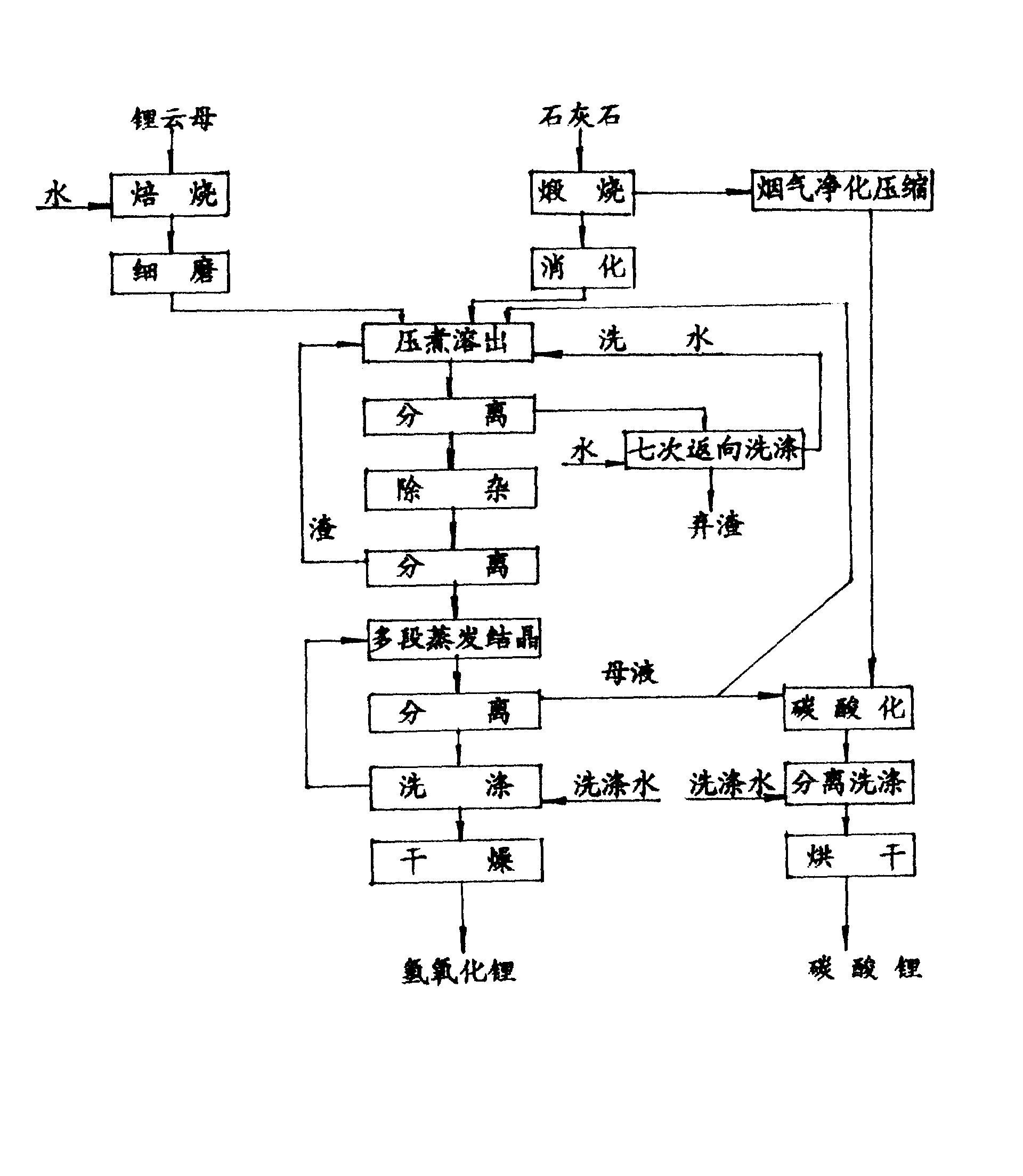 用焙烧锂云母石灰生产氢氧化锂的工艺方法