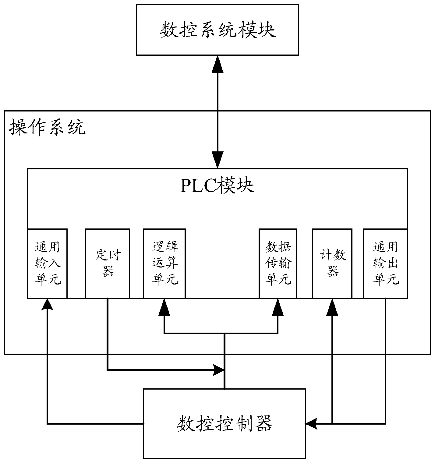 数控系统中实现高精度plc控制的系统及其方法