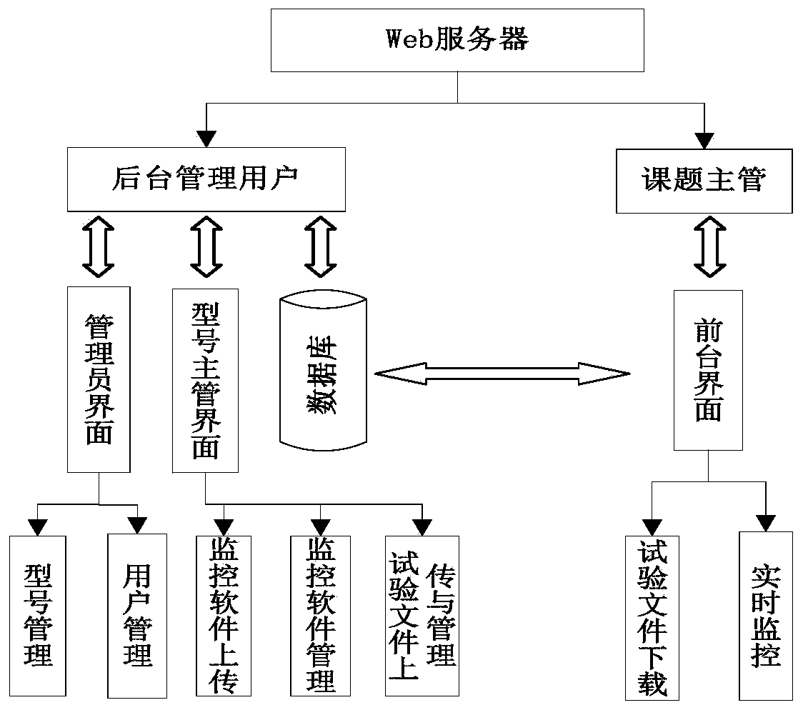 一种试飞实时监控系统软件架构的设计方法