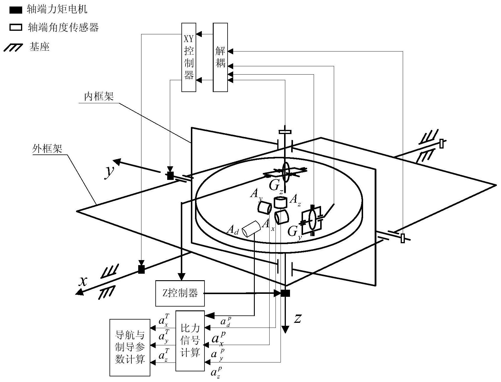 一种基于原子自旋陀螺仪的三轴惯性平台系统