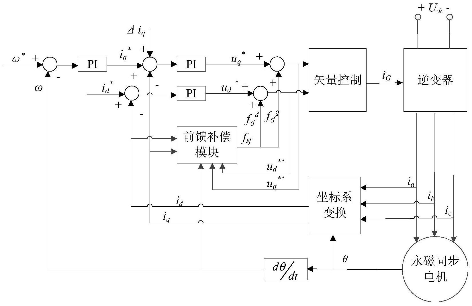 一种永磁同步电机稳态运行方式下的参数辨识方法