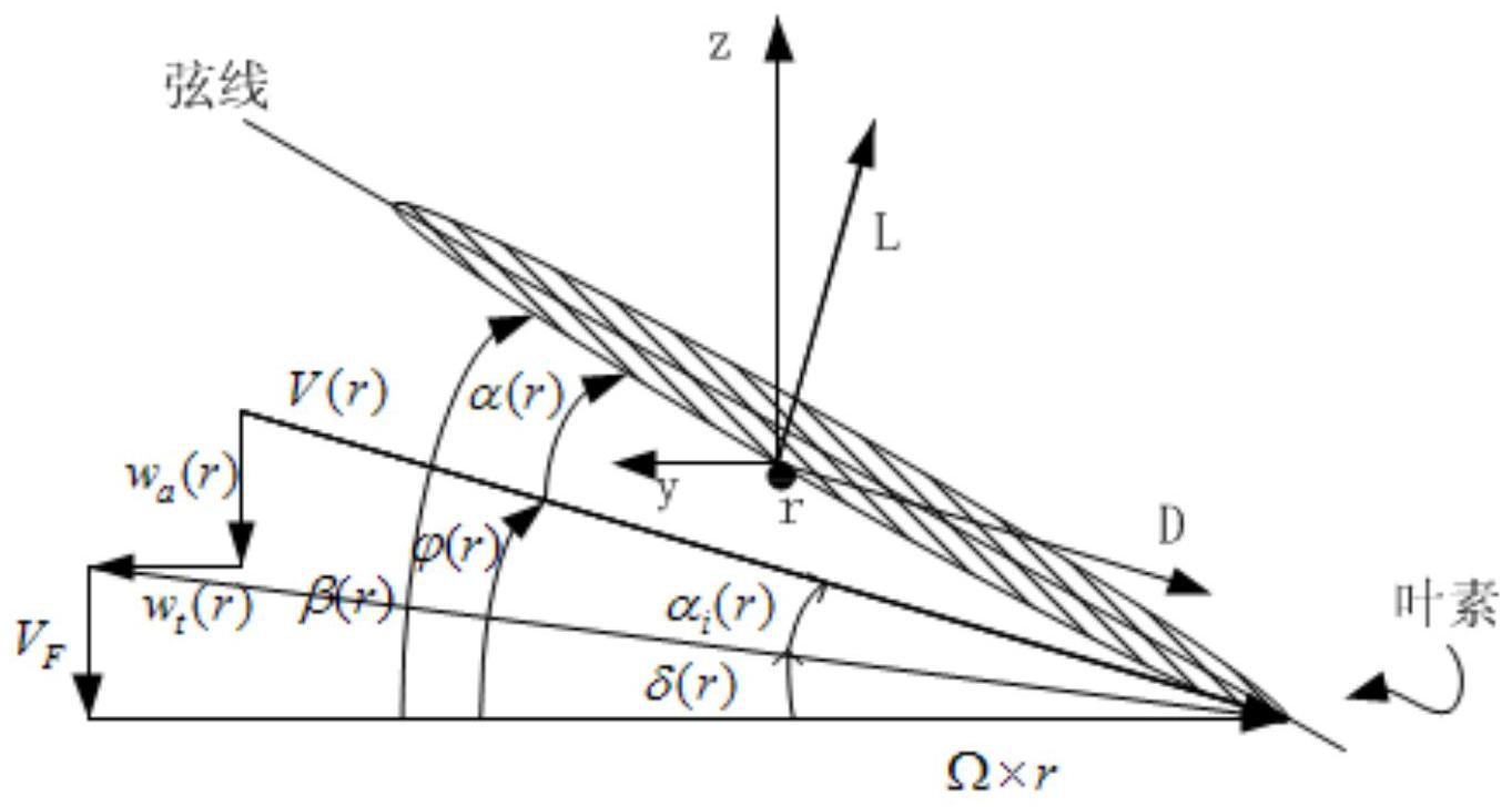 步骤:第一步:确定螺旋桨直径;第二步:确定螺旋桨桨叶宽度与桨叶厚度