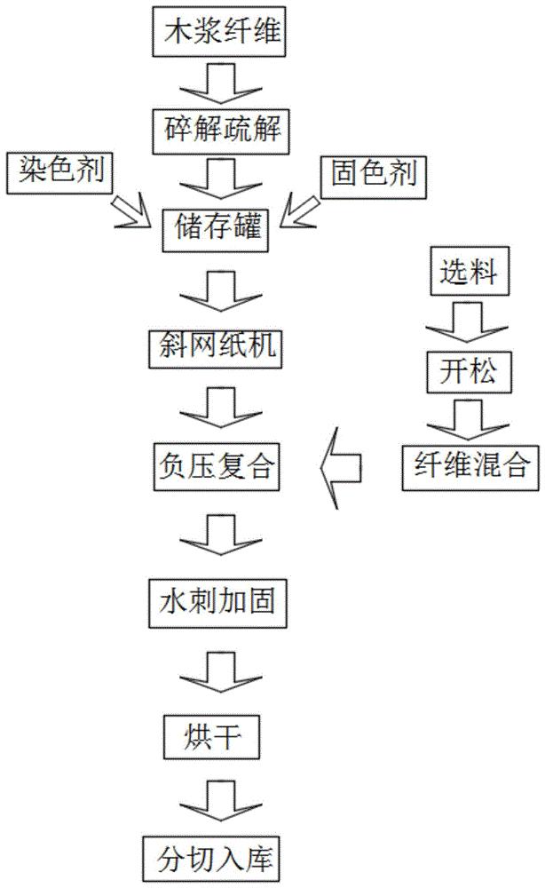 cn111074665a_一種彩色木漿複合布生產工藝在審