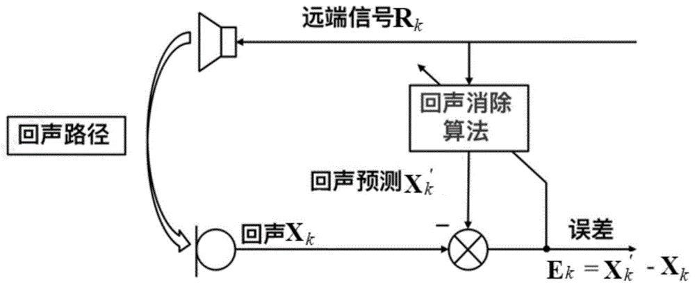 cn111092983a_一种基于滑模变结构控制的语音通话回声与底噪抑制方法