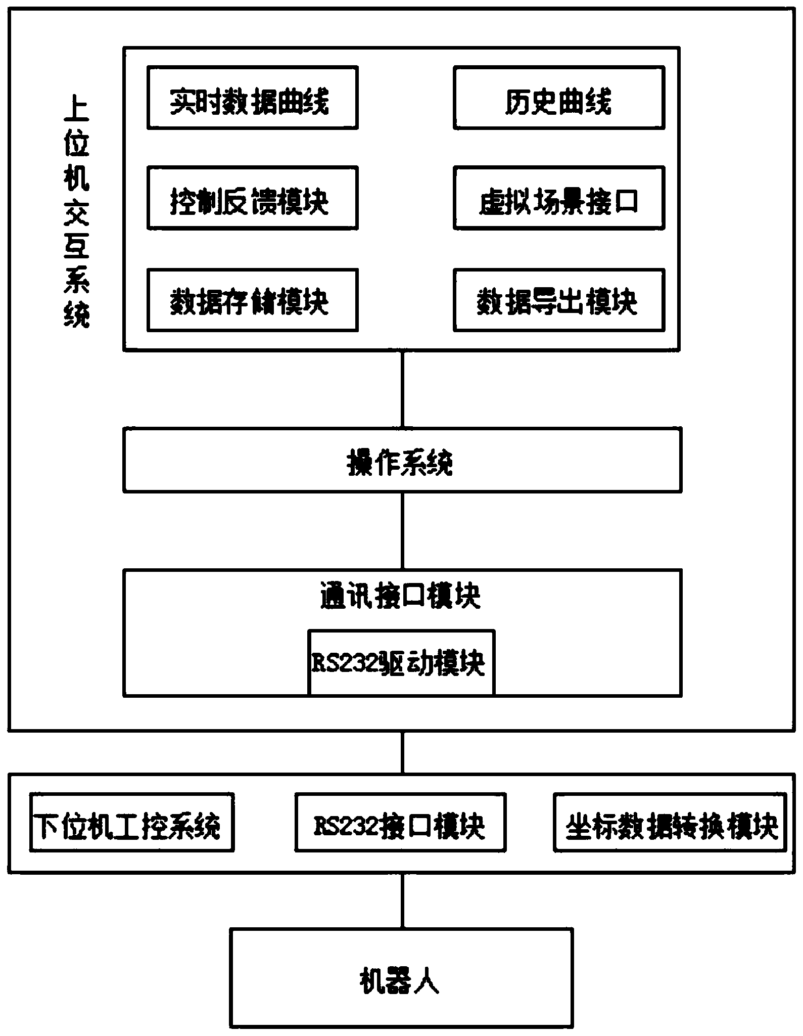 人工智能的智能机器人与客户端的交互系统,包括上位机人机交互系统