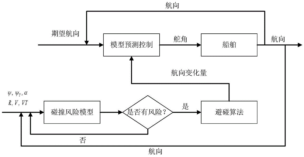 一种具有船舶避碰功能的航向自动舵控制系统