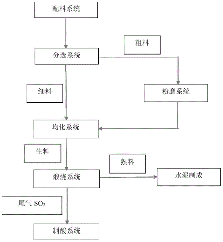 cn111233357a_全固廢製備硫鋁酸鹽水泥熟料聯產硫酸的工業生產方法