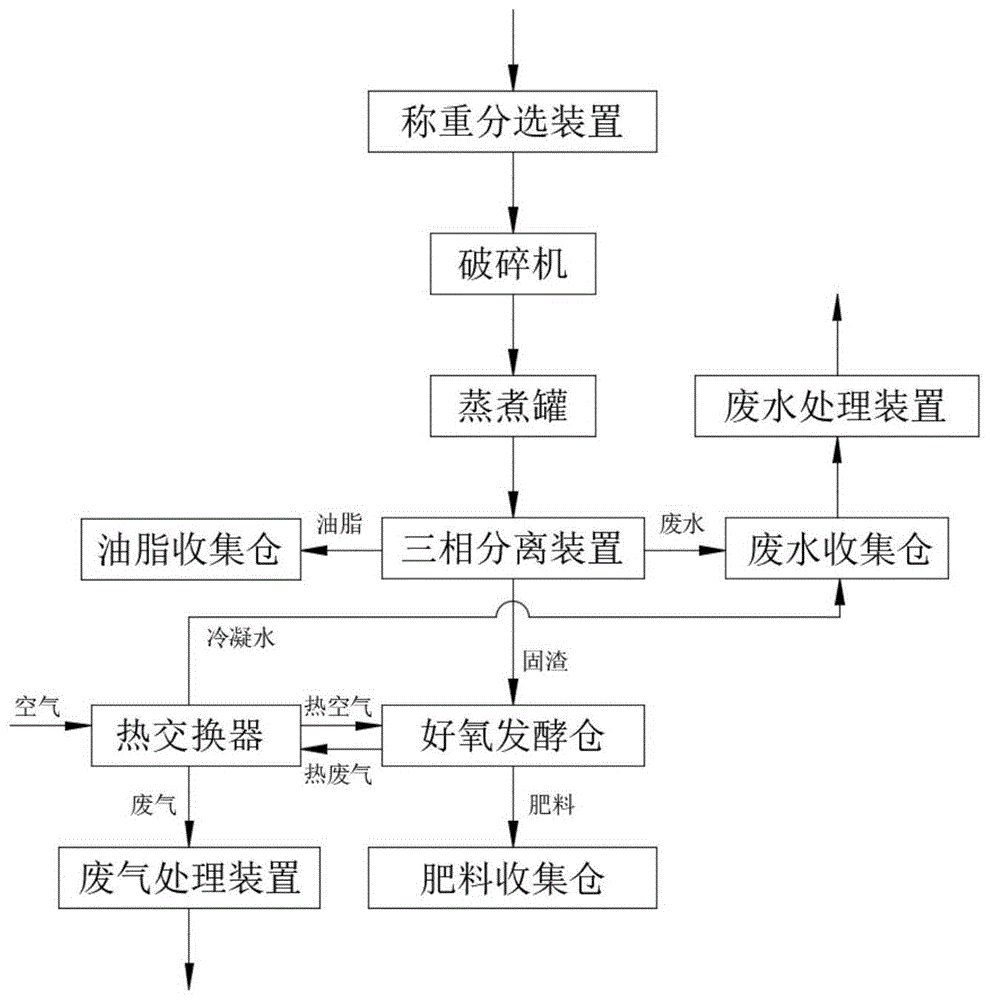 一种餐厨垃圾好氧发酵系统及工艺