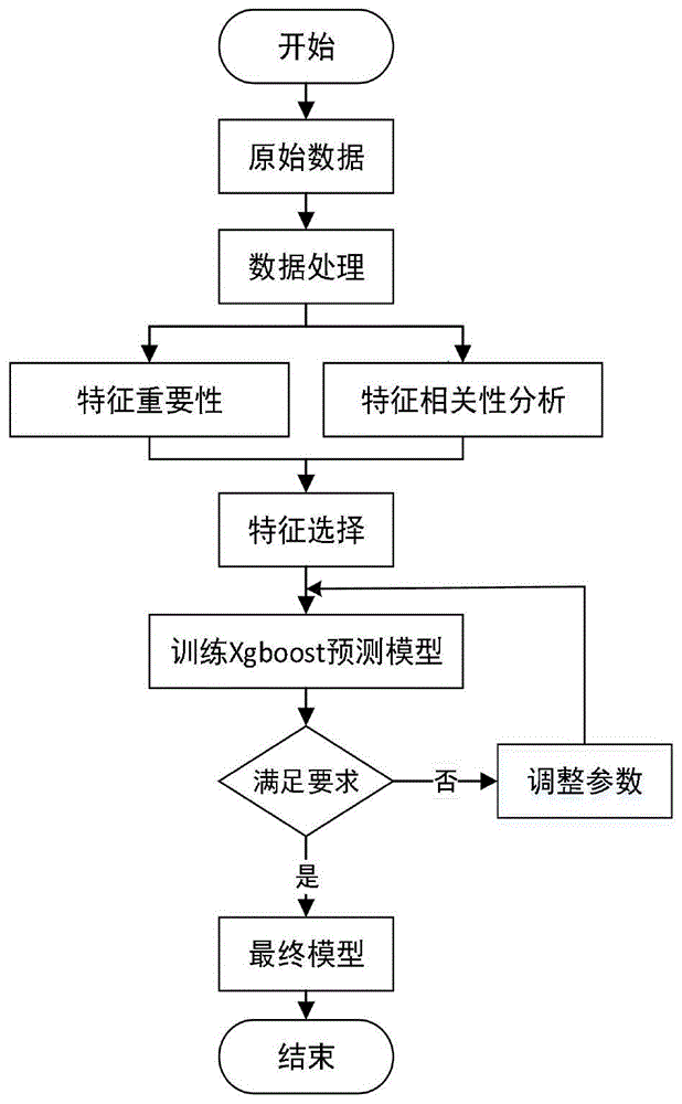 一种基于双重特征选择和xgboost算法的心脏病预测方法