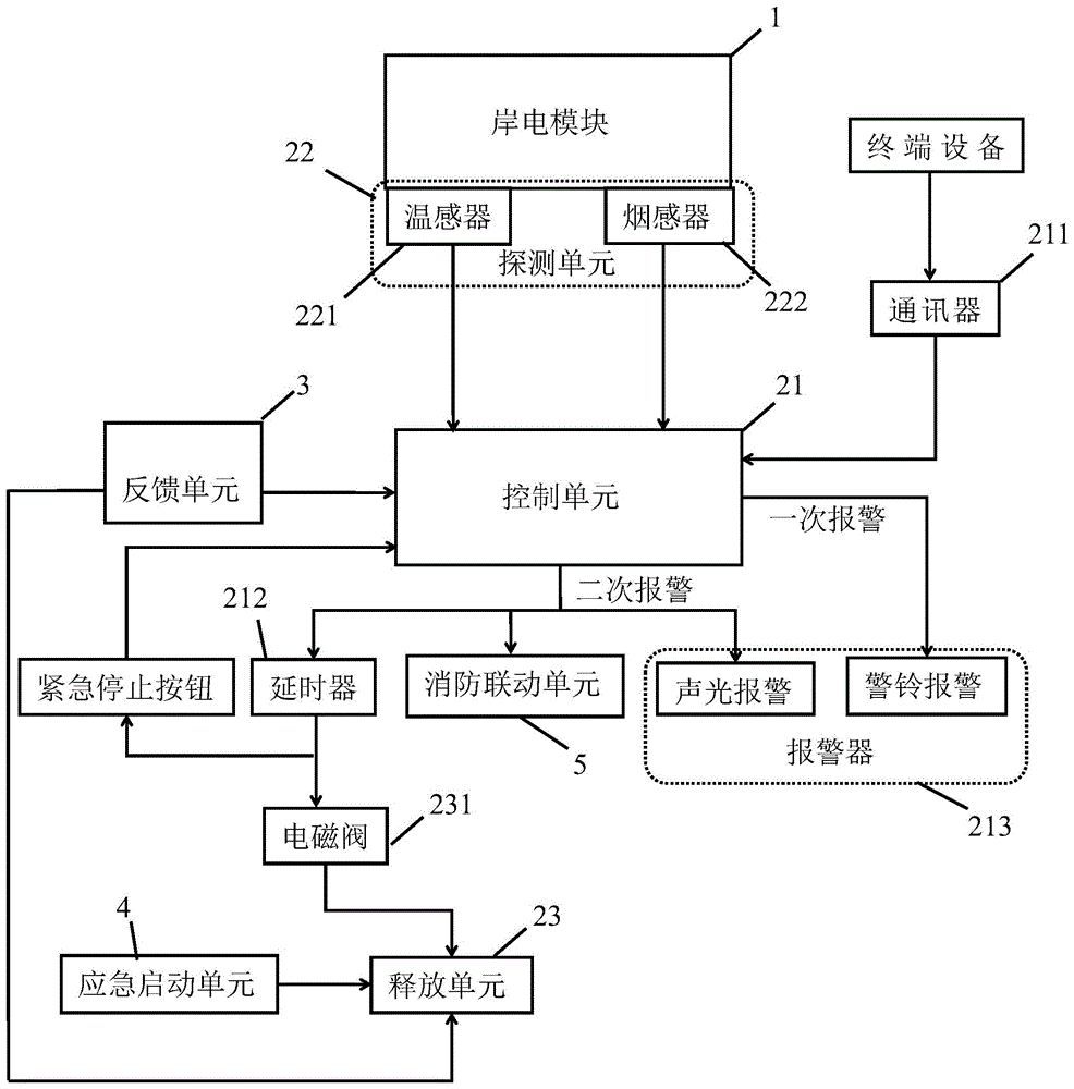 一种用于船舶岸电系统的消防装置及控制方法