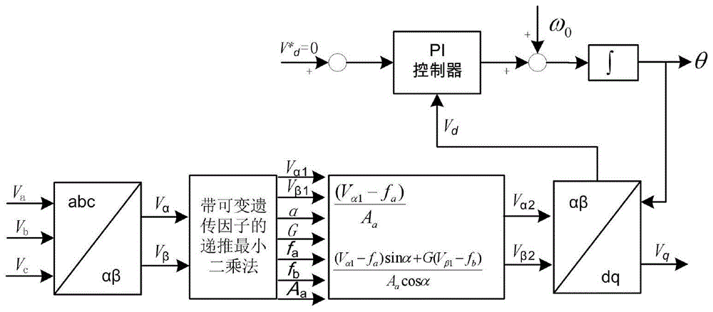 基于可变遗忘因子的递推最小二乘算法的锁相方法