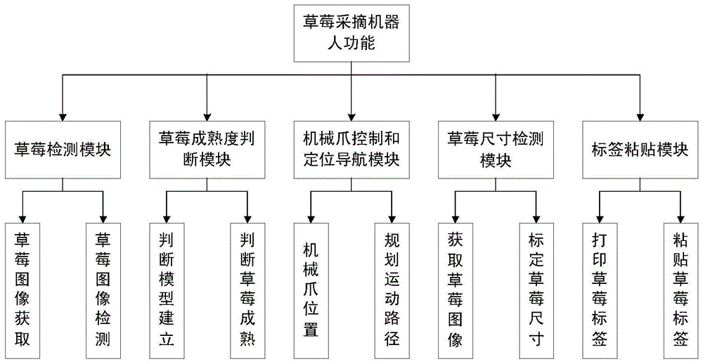一种基于cnn的智能草莓采摘机器人控制系统