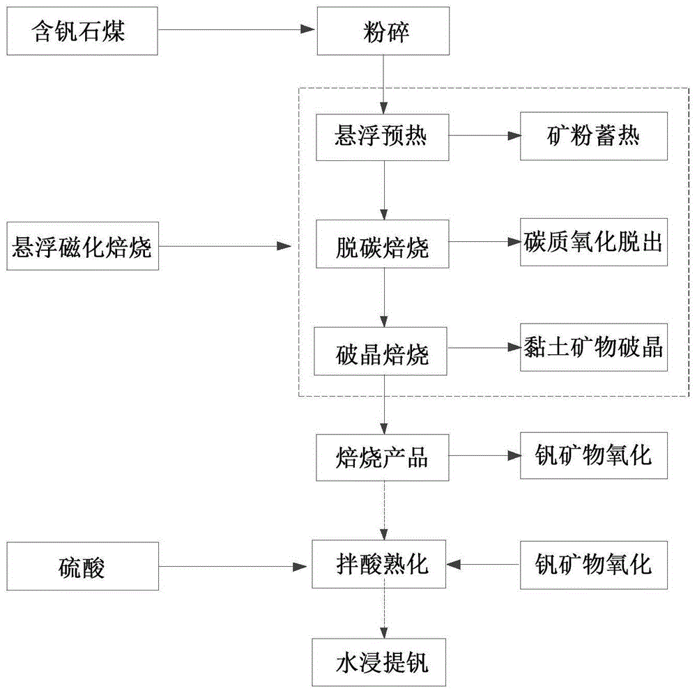 cn111304464a_一种石煤钒矿多段焙烧强化拌酸熟化提钒的方法有效
