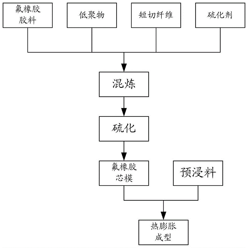 短切纤维0～10,低聚物5～25,硫化剂适量;低聚物为在氟橡胶体系硫化