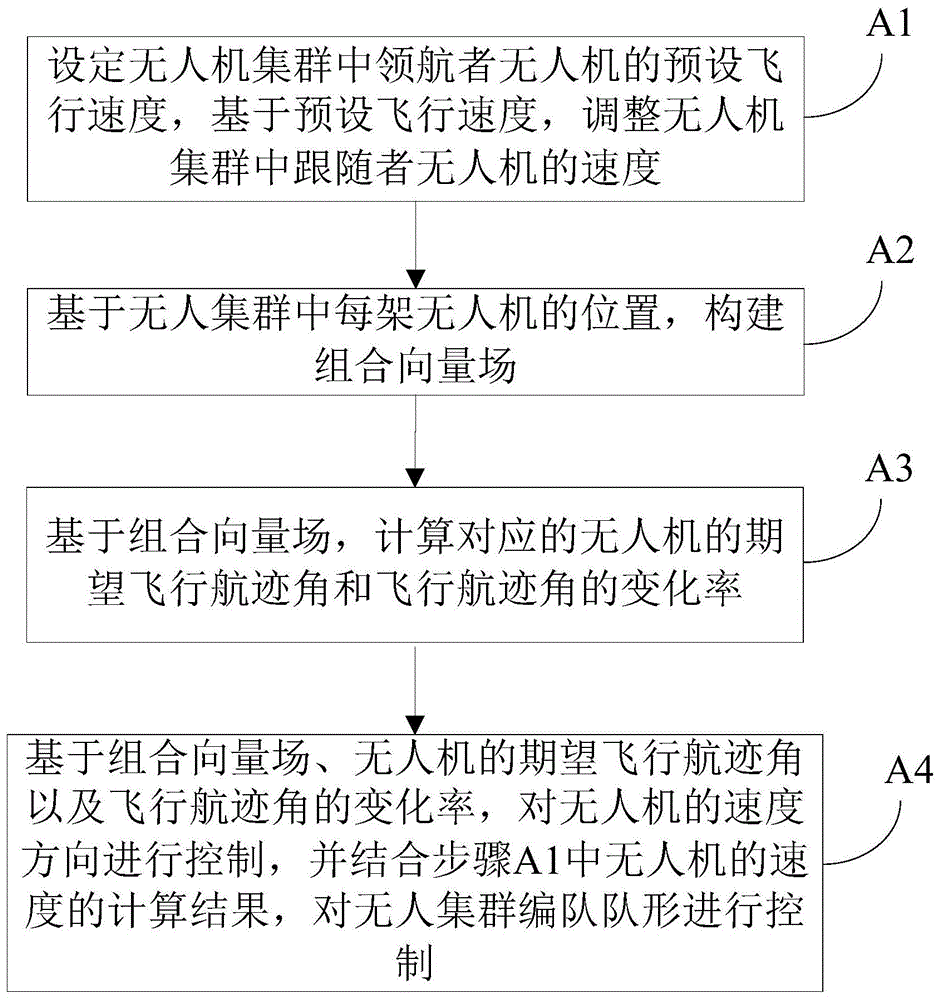 无人机集群编队控制方法