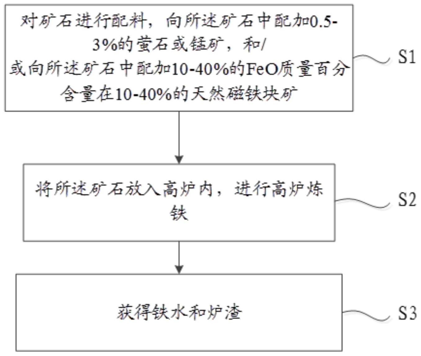 钒钛磁铁矿高炉活跃炉缸的方法,包括以下步骤:步骤s1:对矿石进行配料