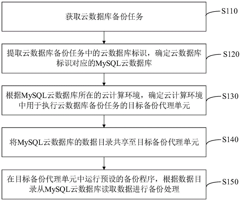 为什么无法使用云备份CBR对MySQL数据库进行备份？