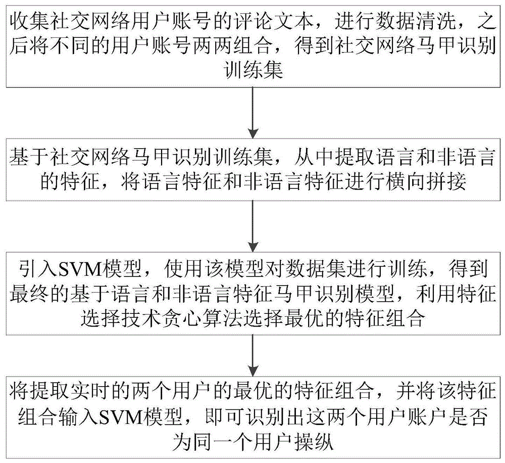 cn111382366a_基于语言和非语言特征的社交网络用户识