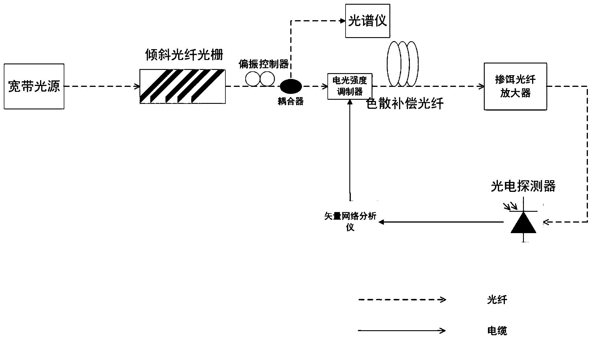 偏振控制器,耦合器,光譜分析儀,電光強度調製器,摻鉺光纖放大器,色散