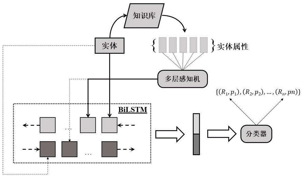 cn111428046a_一种基于双向lstm深度神经网络的知识图谱生成方法在审