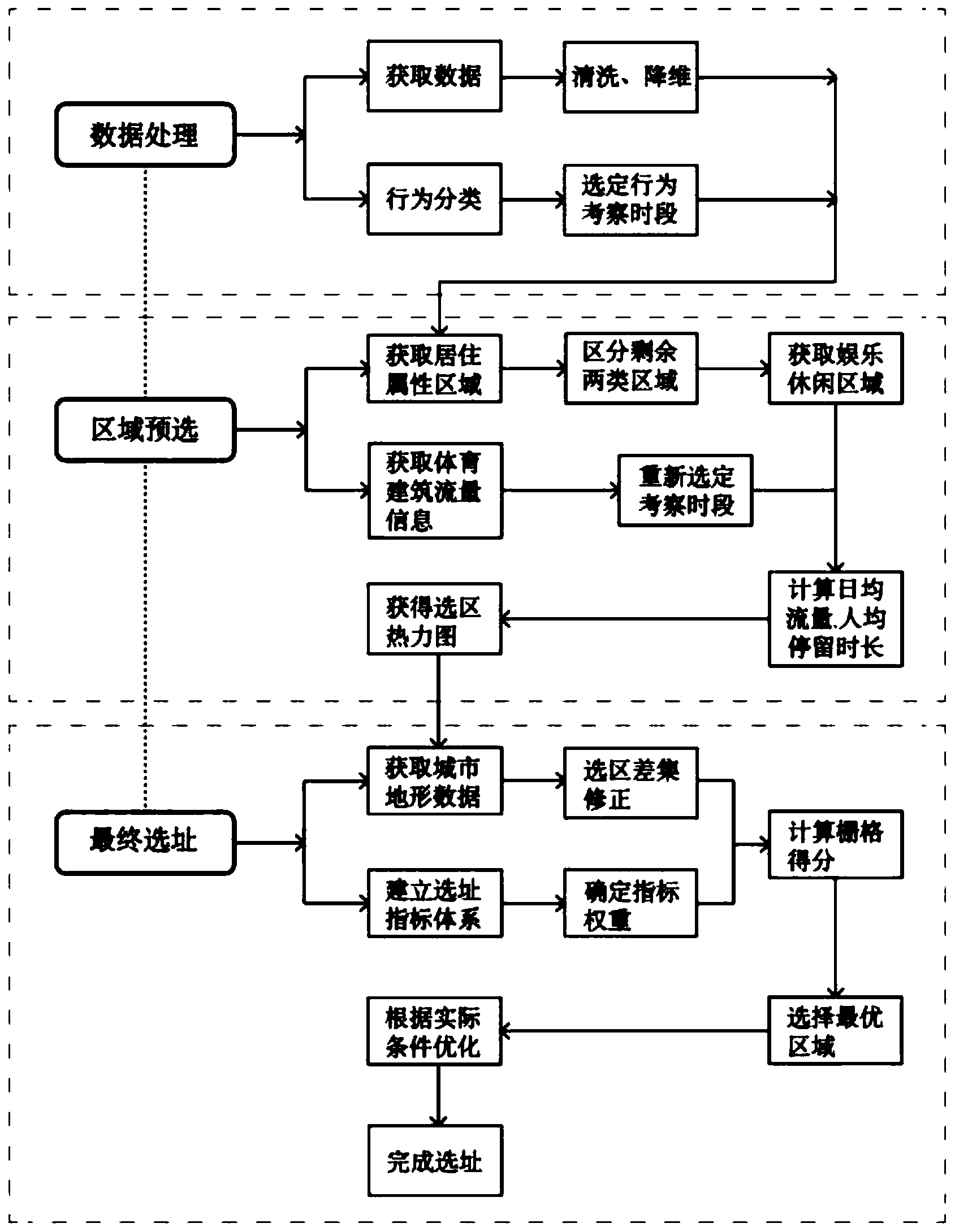 一种基于手机信令数据的体育中心选址方法
