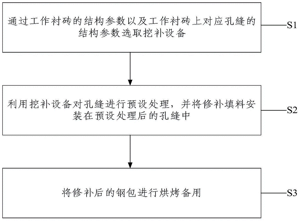 本发明涉及钢铁冶金钢包内衬修砌技术领域,公开了一种钢包工作衬砖的