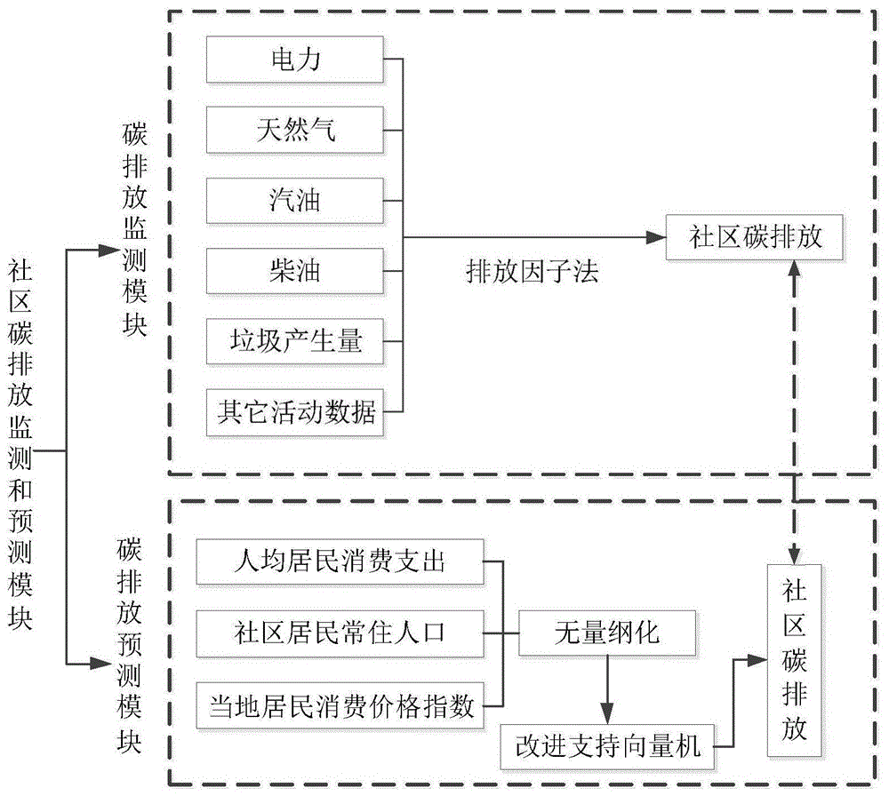 一种社区碳排放监测和预测系统及方法